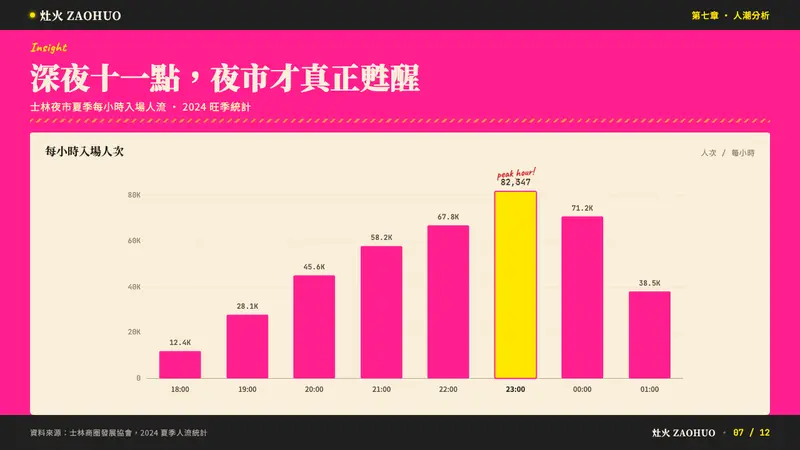 Taipei Shilin Night Market Neon — Slides · data