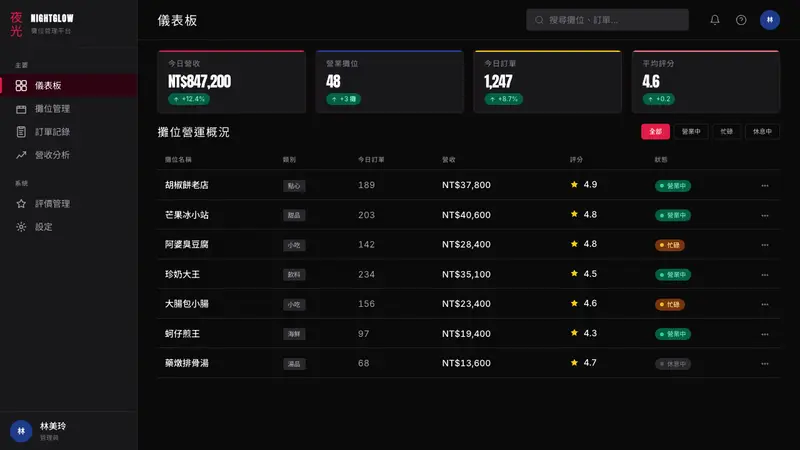 Taiwanese Raohe Night Market Neon — Web · dashboard