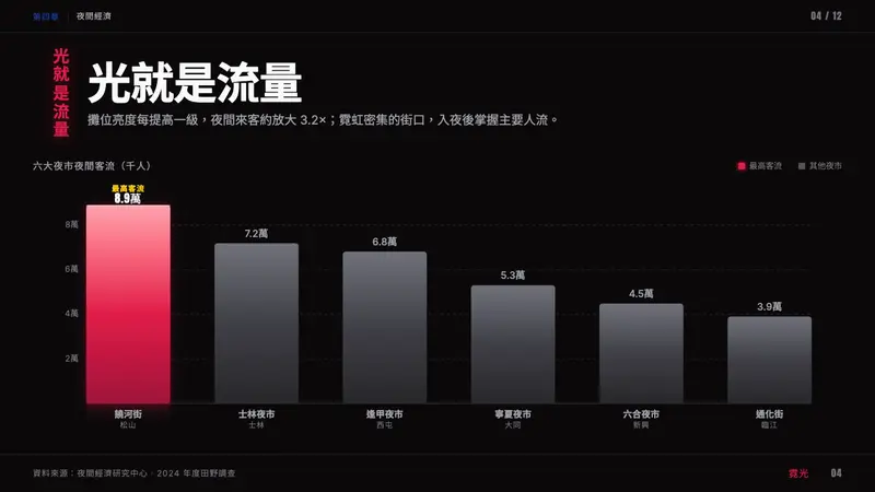 Taiwanese Raohe Night Market Neon — Slides · data