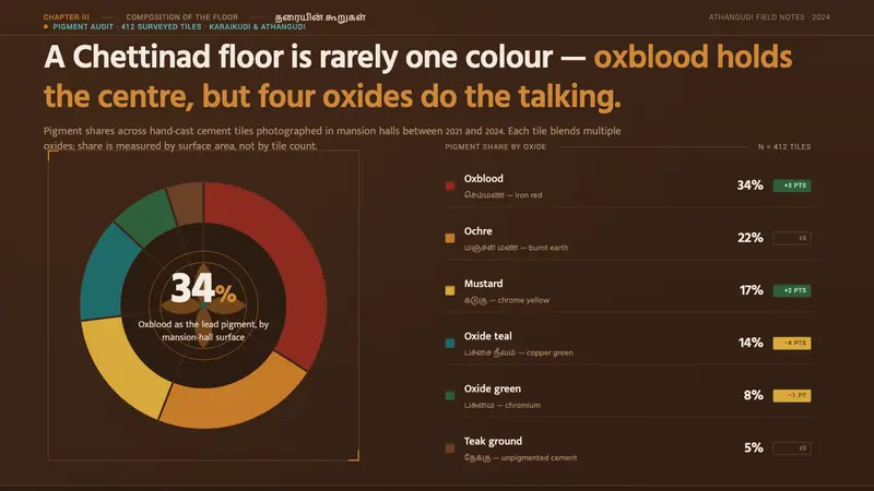 Chettinad Athangudi Tiles — Slides · data
