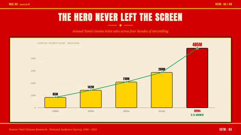 Tamil Cinema Poster (MGR era) — Slides · data