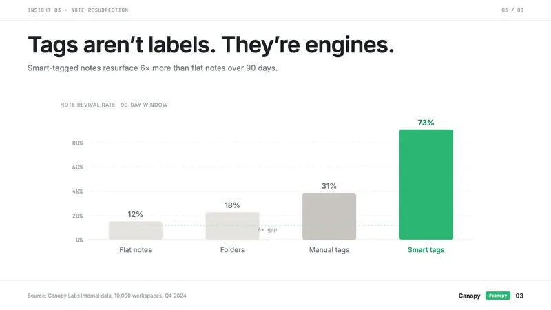 Tana Supertags — Slides · data