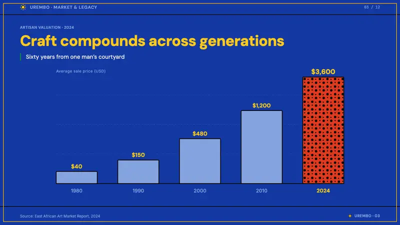 Tanzanian Tingatinga on Cobalt Canvas (1968) — Slides · data