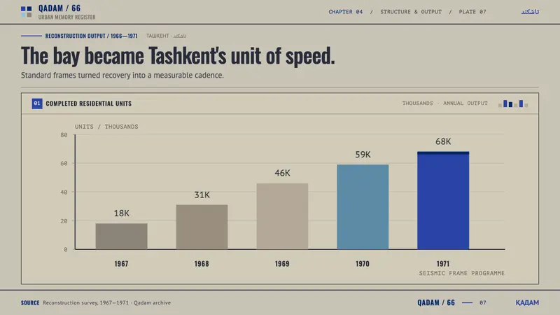 Tashkent Seismic Modernism — Slides · data