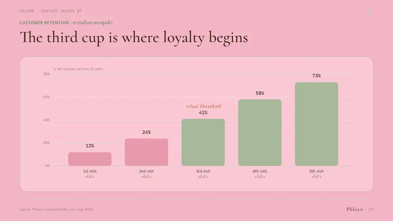 Bangkok Third-Wave Cafe — Slides · data