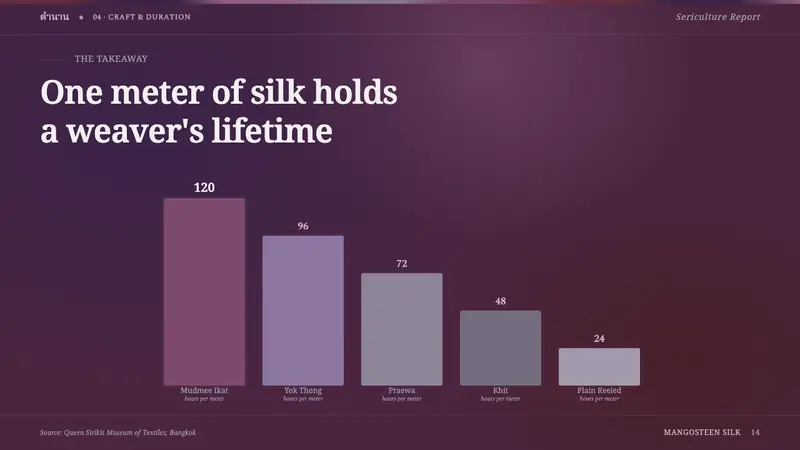 Thai Mangosteen Silk — Slides · data