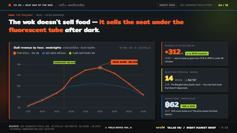 Thai Night Market Street Food — Slides · data