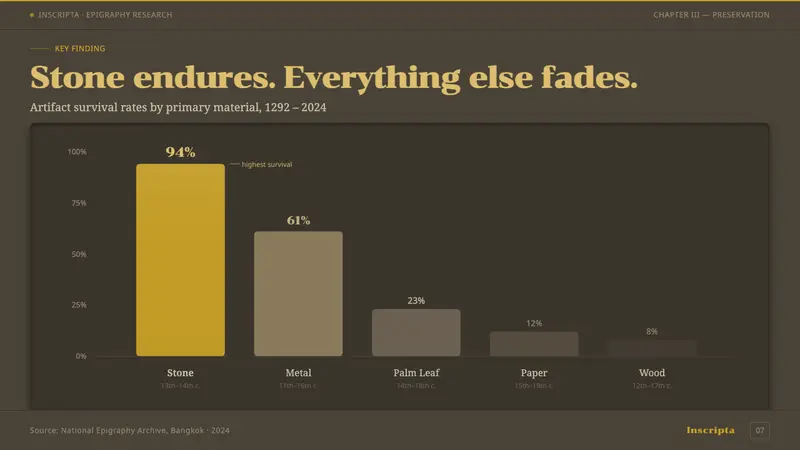 Sukhothai Thai Script — Slides · data