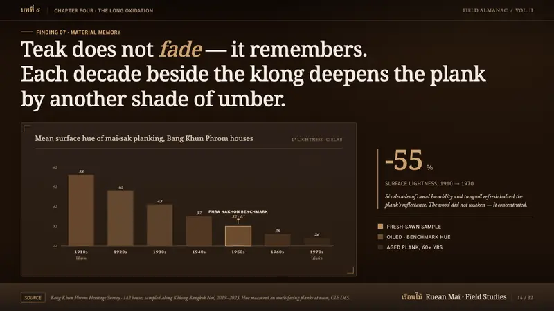 Thai Teak Canal House — Slides · data