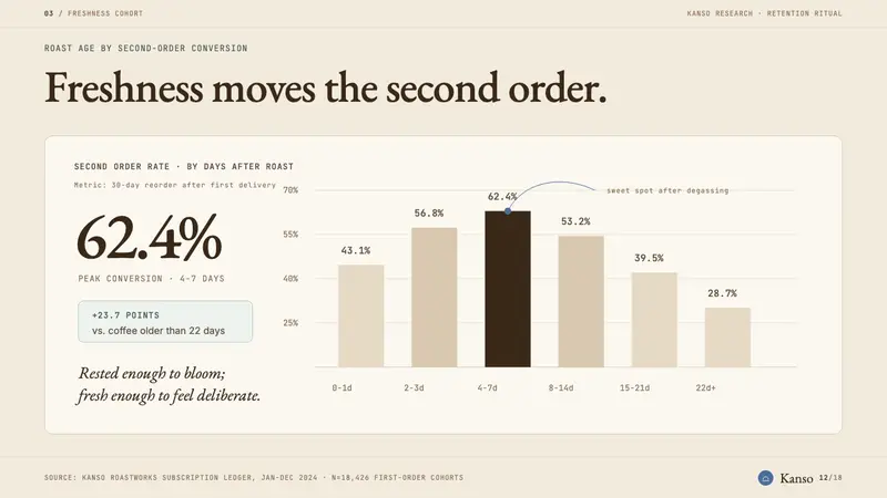 Third Wave Coffee — Slides · data
