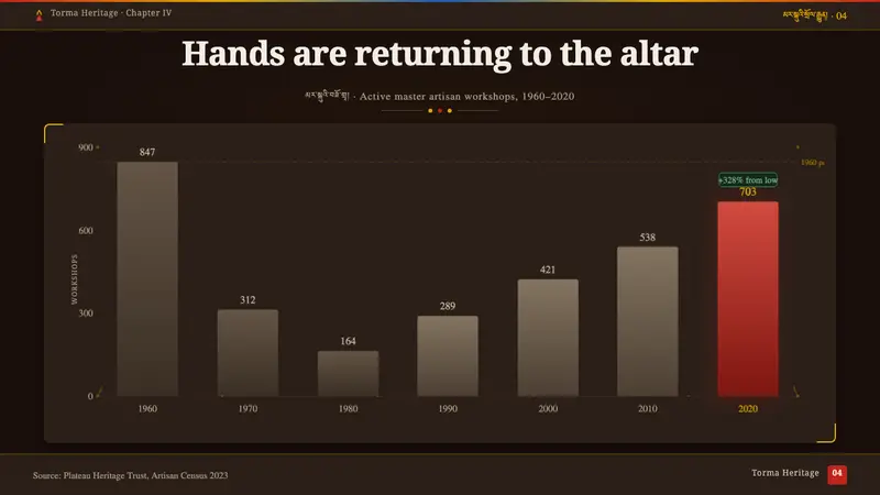 Tibetan Butter Sculpture — Slides · data