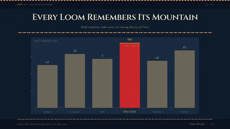 Timorese Tais (Backstrap Loom) — Slides · data