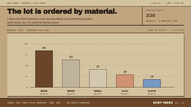 Vodun Fetish Market — Slides · data