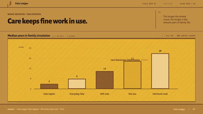 Tokelau Fala Mat — Slides · data