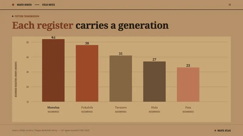 Tongan Kupesi Tapa — Slides · data