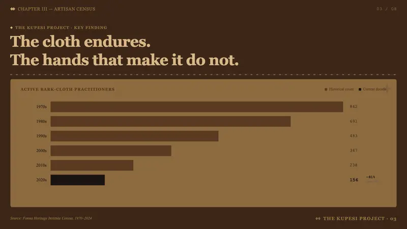 Tongan Ngatu (Tapa) — Slides · data