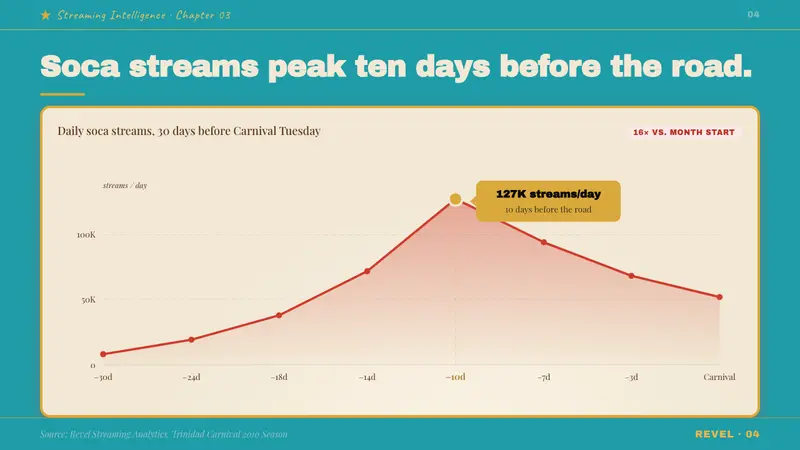 Trinidad Carnival Soca (2010) — Slides · data