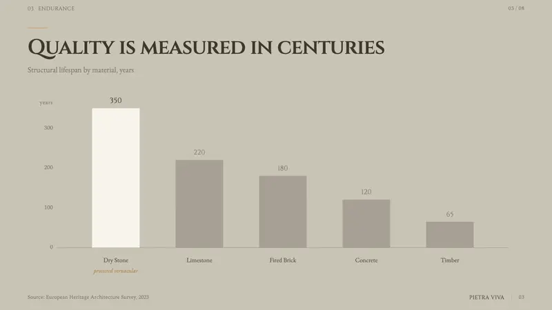 Trulli Alberobello — Slides · data