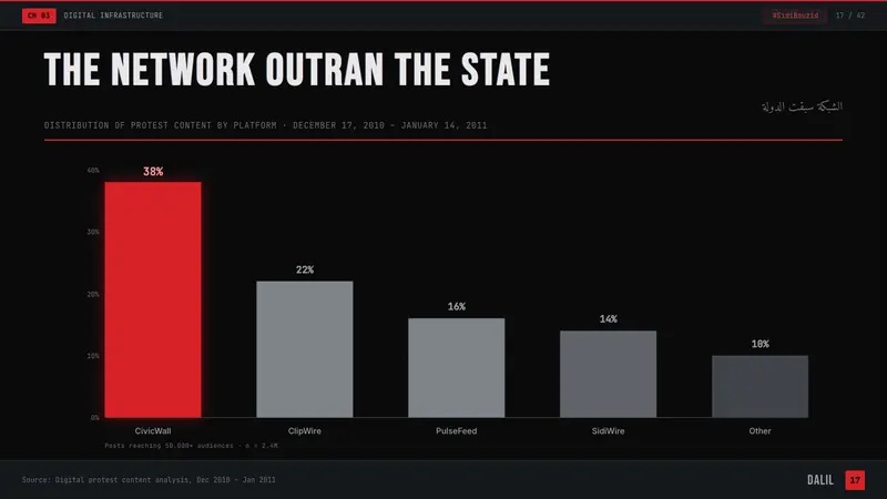 Tunisian Jasmine Revolution (2010) — Slides · data
