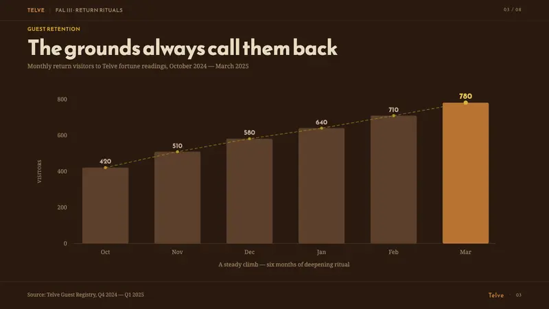 Turkish Coffee Fortune — Slides · data