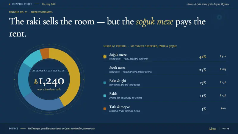 Turkish Meyhane Raki Table — Slides · data