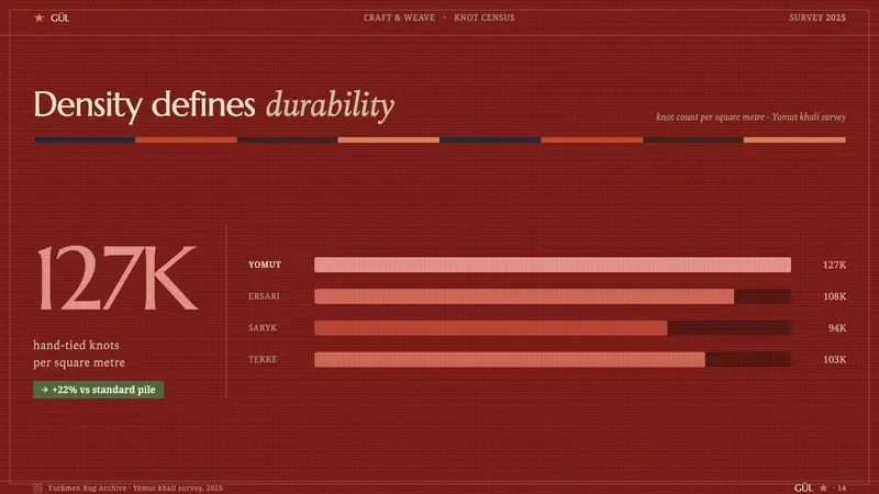 Yomut Gül Carpet — Slides · data