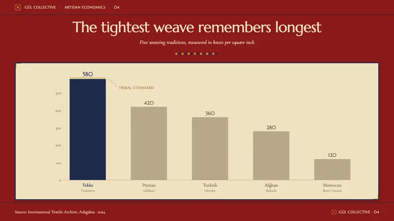 Turkmen Tekke Carpet (Gül Medallion) — Slides · data