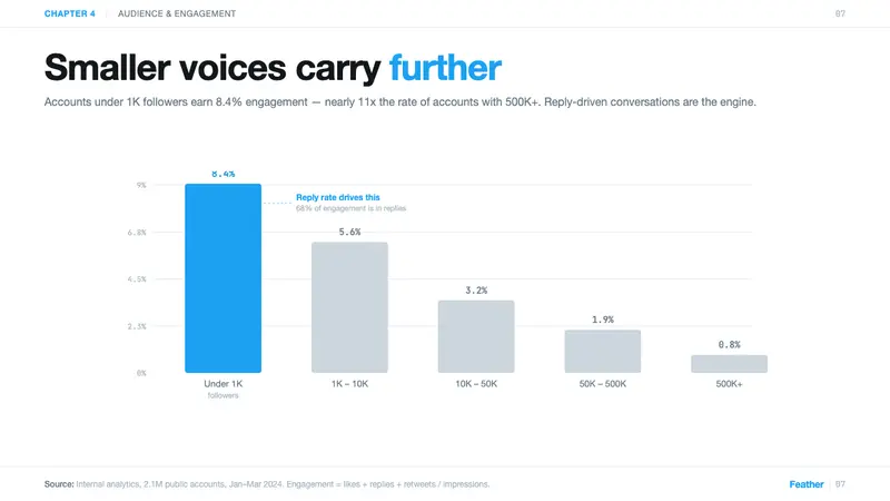 Twitter (Classic Bird) — Slides · data