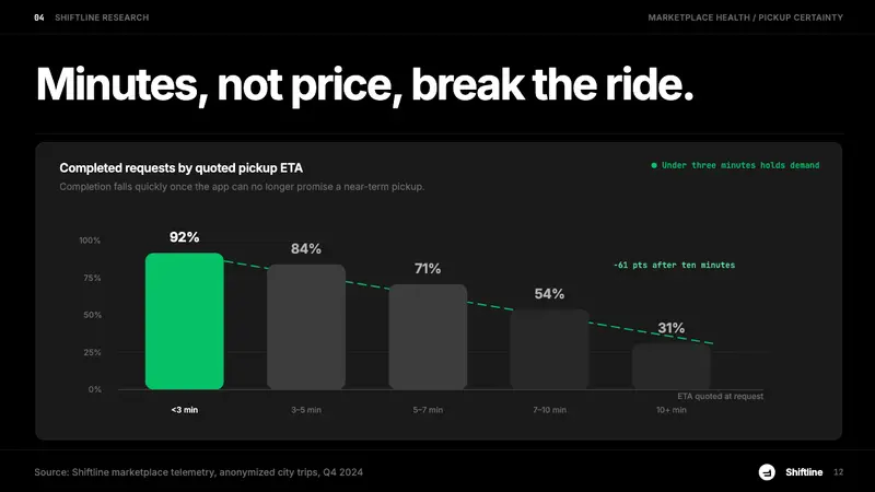 Uber 2024 — Slides · data