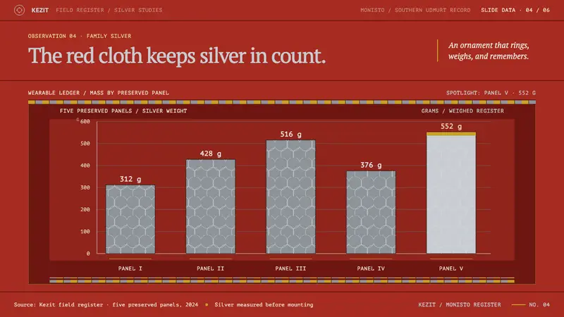 Udmurt Monisto — Slides · data