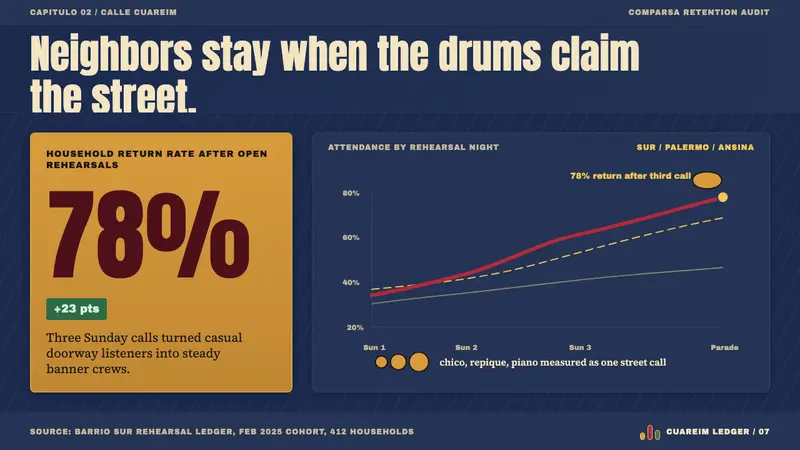 Uruguayan Candombe Llamadas — Slides · data