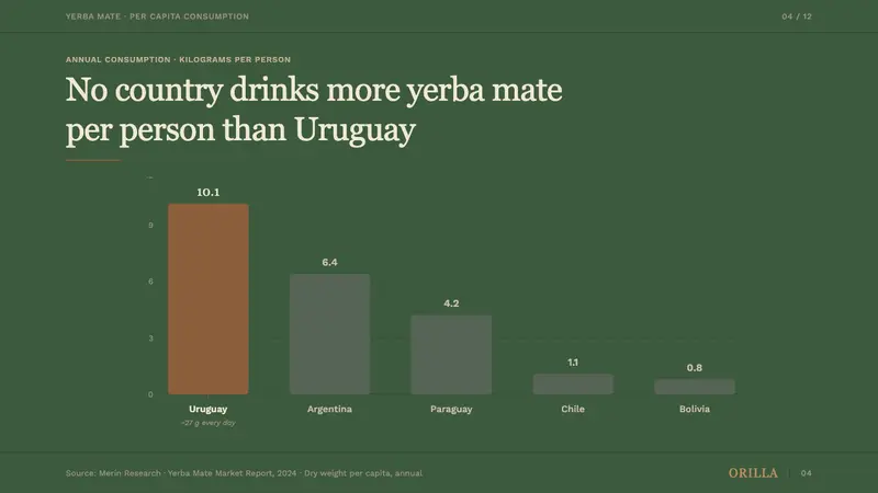 Uruguayan Yerba Mate — Slides · data