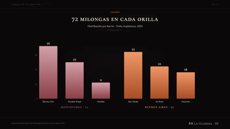 Uruguayan Tango Rioplatense 1900 — Slides · data