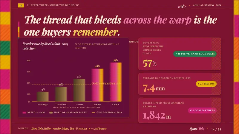 Uzbek Adras & Atlas Ikat — Slides · data