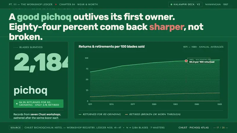 Chust Pichak Knife Craft — Slides · data