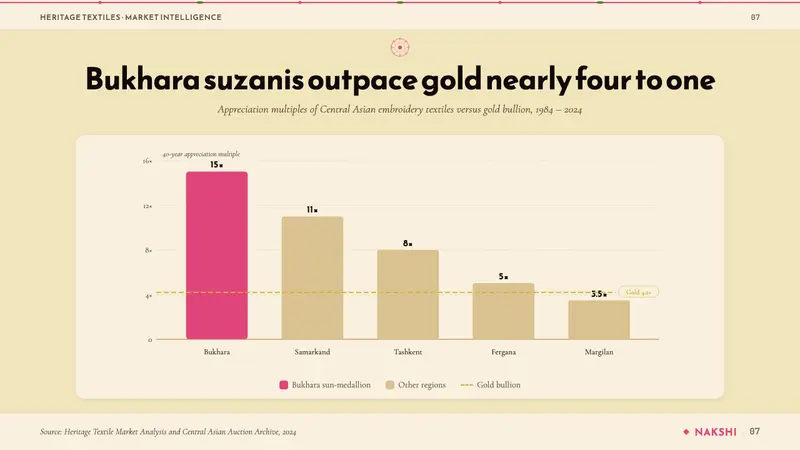 Uzbek Suzani Textile — Slides · data