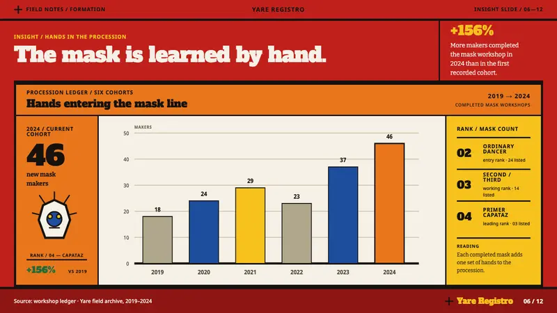 Diablos de Yare — Slides · data