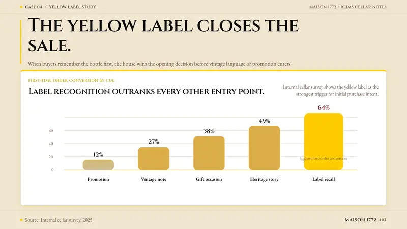 Veuve Clicquot (Yellow-Label) — Slides · data
