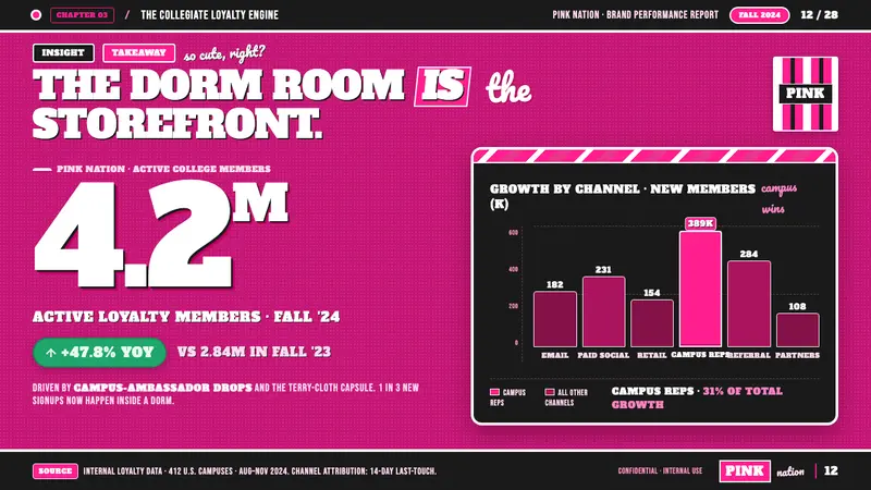 Victoria's Secret PINK 2004 — Slides · data