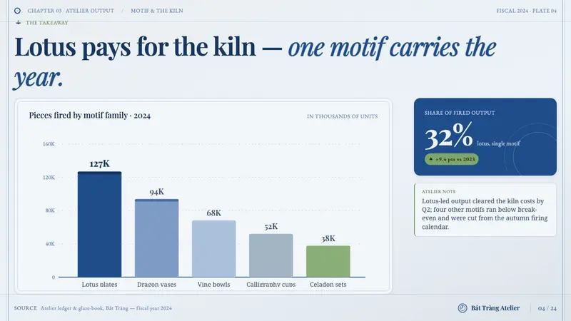 Bát Tràng Ceramic Blue — Slides · data