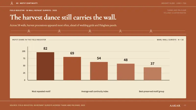 Warli Tribal Painting — Slides · data