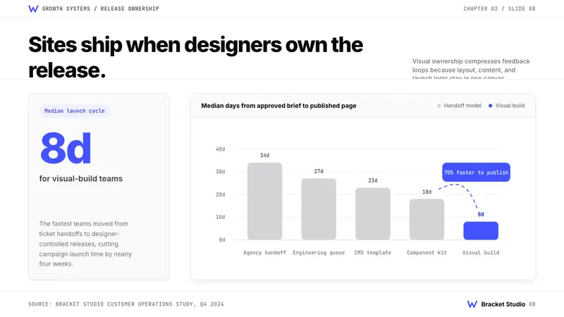 Webflow No-Code — Slides · data