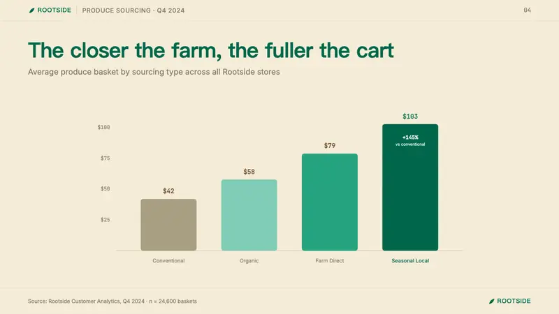 Whole Foods Market — Slides · data