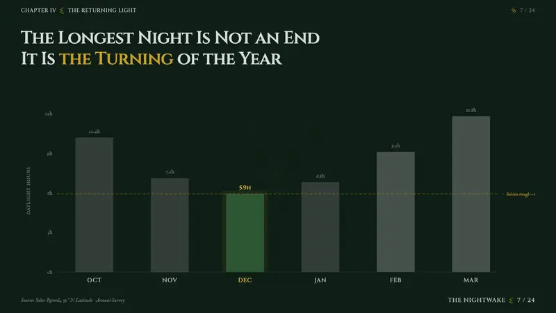 Yule Solstice — Slides · data