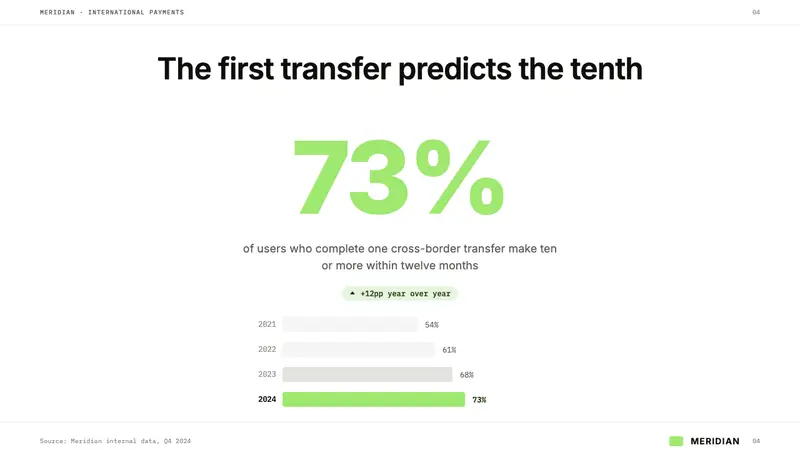 Wise (TransferWise) — Slides · data