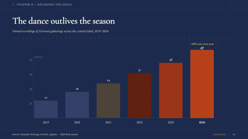Wodaabe Gerewol Charm Festival — Slides · data