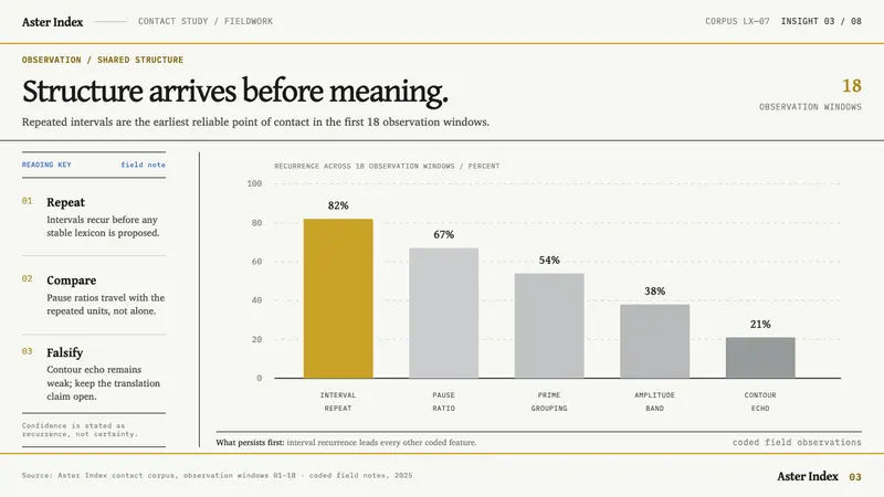 Xenolinguistics Lab — Slides · data