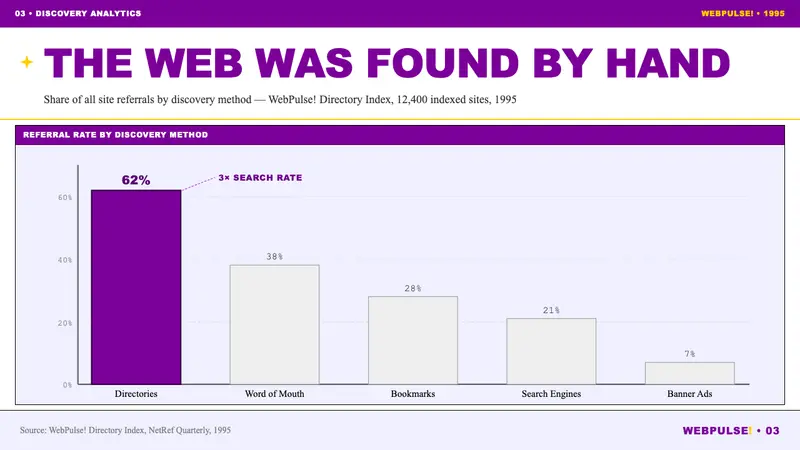 Yahoo! 1995 — Slides · data