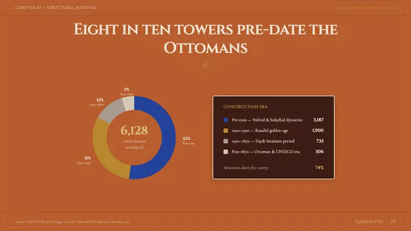 Yemeni Sana'a Old City Tower-House — Slides · data