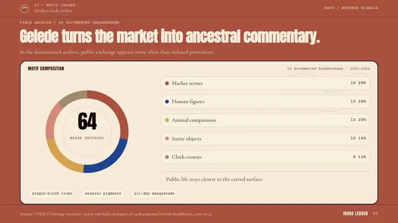 Yoruba Gelede Mask — Slides · data
